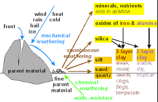 chemical weathering of minerals