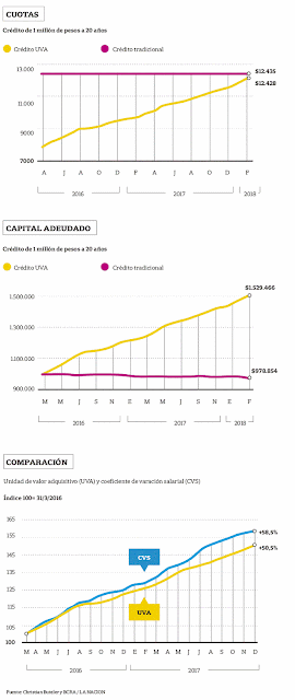 Preocupación por las cuotas del crédito uva