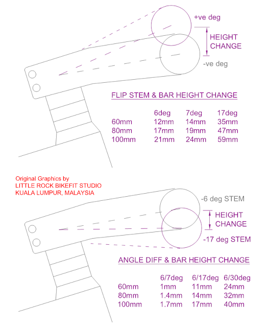 Little Rock BikeFit Studio Certified Bike Fitter Malaysia Stem