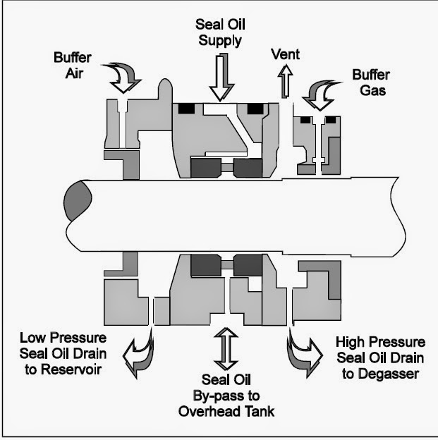 Basic Seal Oil Systems LEKULE BLOG