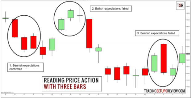 Learning to read bar candles and applying the concept to read price action with three bars