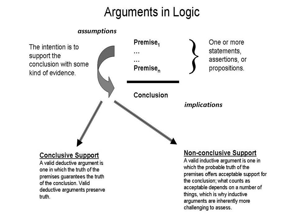 structure of argument critical thinking