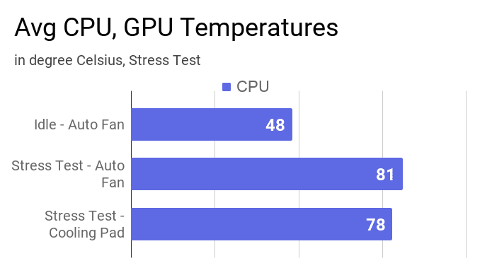 Average CPU temperatures of this laptop measured during stress test and idle mode.