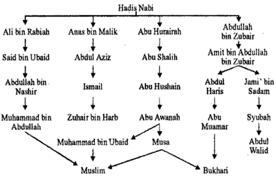 APAKAH HADITS UNTUK DIAMALKAN HARUS SHAHIH ?  Sejarah 