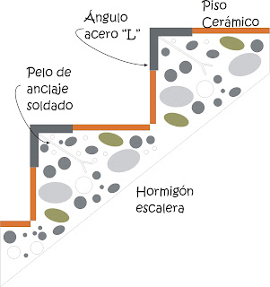 Tu Asesor en Cerámicos.: Revistiendo una escalera II. Narices.