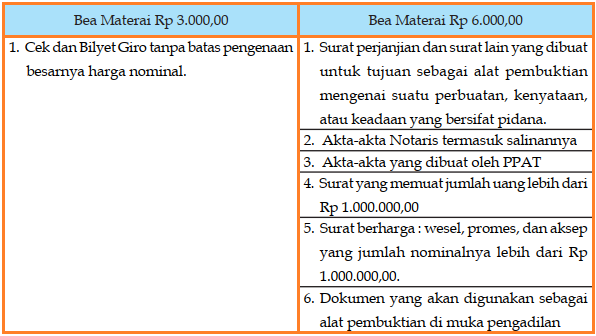 Bea Materai Objek Yang Dikenakan Dan Tidak Dasar Hukum Tarif Bea Materai