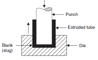 Impact extrusion:  In this process, which is shown in Figure the punch descends with high velocity and strikes in the centre of the blank which is placed in a die. The material deforms and fills up the annular space between the die and the punch flowing upwards. Before the use of laminated plastic for manufacturing tooth paste, shaving cream tubes etc., these collapsible tubes containing paste were and are still made by this process. Other examples of products made by impact extrusion are light fixtures, automotive parts, and small pressure vessels. Most nonferrous metals can be impact extruded in vertical presses and at production rates as high as two parts per second. This process is actually a backward extrusion process.