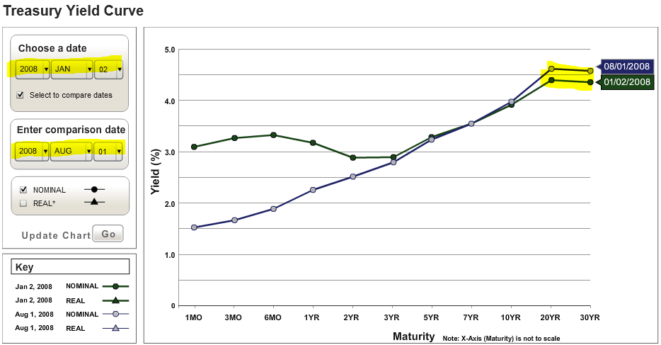 Alpha Fund: The US Treasury Yield Curve & its Predictive Powers