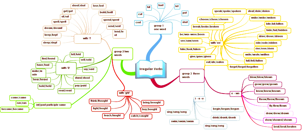 Неправильні дієслова англійській мові ти Неправильні дієслова англійській мові ти