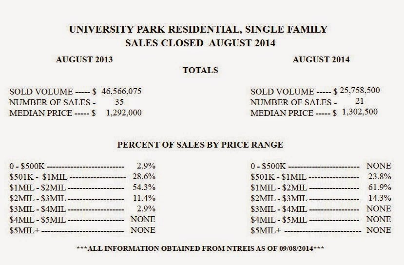North Dallas Real Estate North Dallas Home Sale Comparisions
