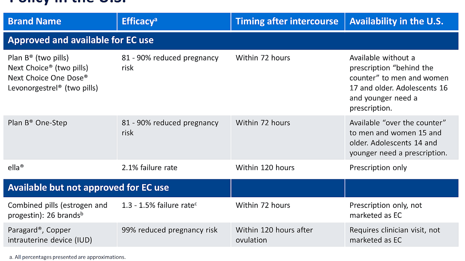 Emergency Contraception Effectiveness Effect Choices
