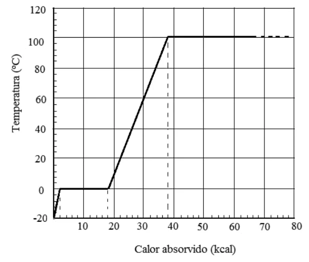 O gráfico abaixo mostra a quantidade de calor absorvida pela água durante diferentes processos de transformação.