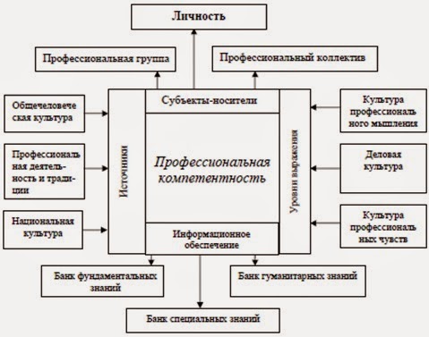 схема проф компетентности педагога. структура профессиональной компетенции учителя. профессиональная компетентность педагога. педагогическая компетентность педагога схема. структура профессиональной компетентности педагога.
