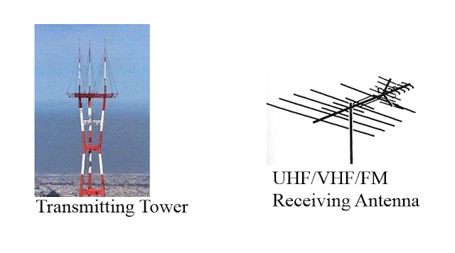 Transmitting and Receiving antenna
