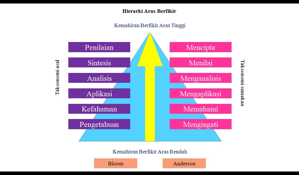 Kemahiran Berfikir Aras Tinggi (KBAT): Elemen KBAT dalam 