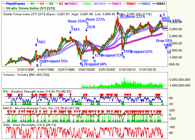 Cdl Stock Chart