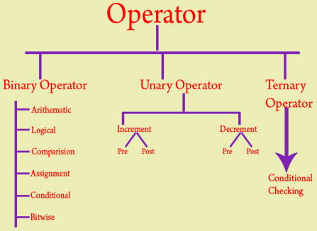 CODING 4 TECH: C OPERATORS