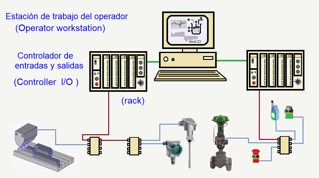 jerarquía Embajada Flecha sistema de control distribuido ejemplos