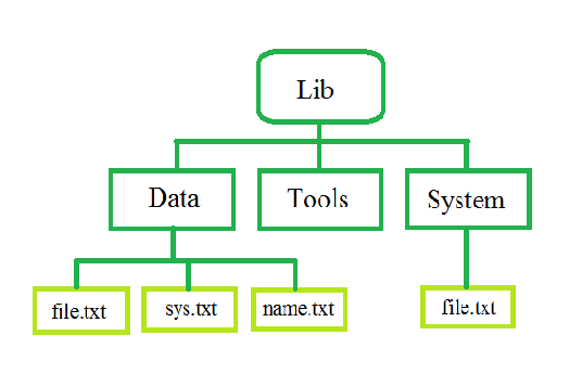 Green Lab: Introduction To Database