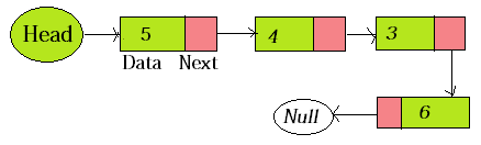 Linked List in C++ | Linked List in C