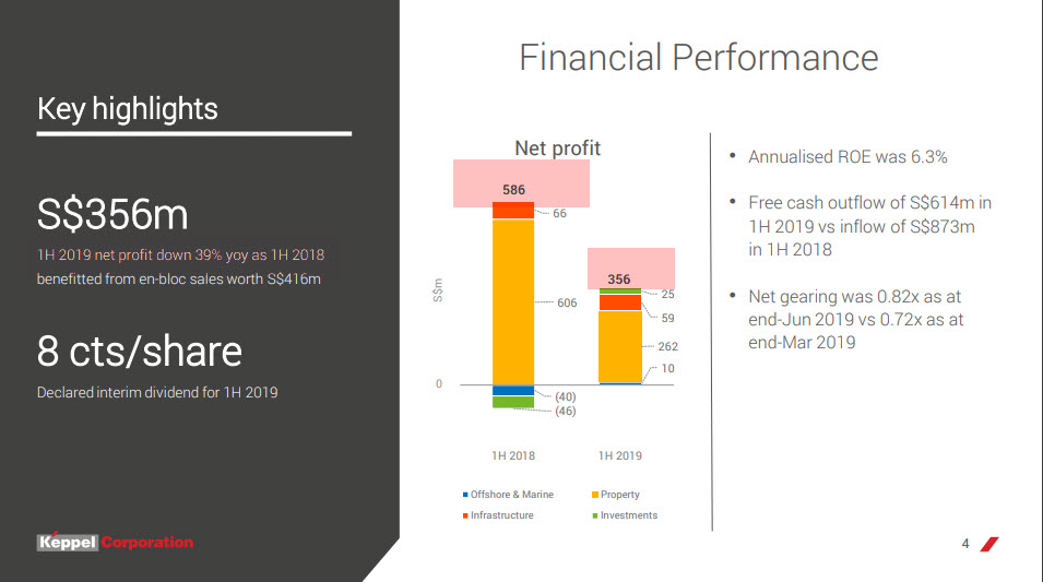 Singapore Shares Information Keppel Corp
