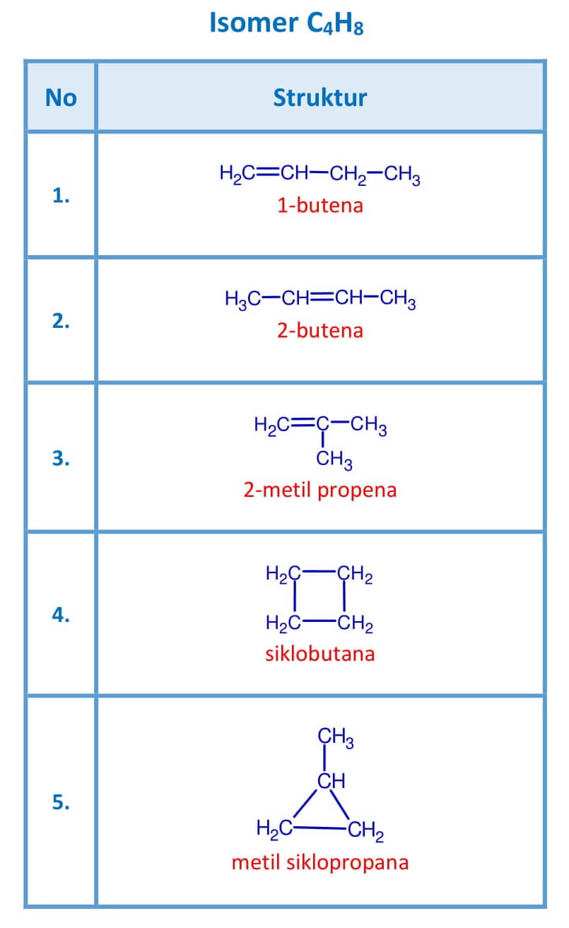 Isomer Alkana Alkena Alkuna Pengertian Jenis Jumlah Dan Namanya Kimia Science7 Com Isomer Alkana Alkena Alkuna Pengertian Jenis Jumlah Dan Namanya Kimia Science7 Com
