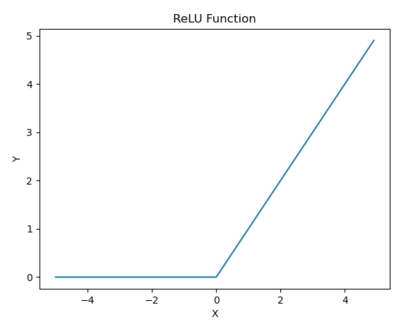 小狐狸事務所: 機器學習筆記 : 啟動函數 (activation function)