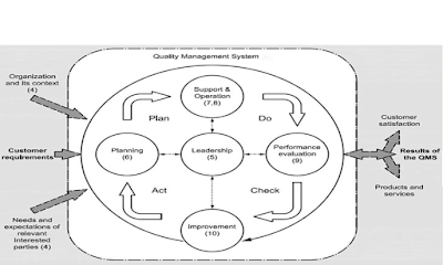 Free Quality Management System Course - Process Approach And PDCA Cycle