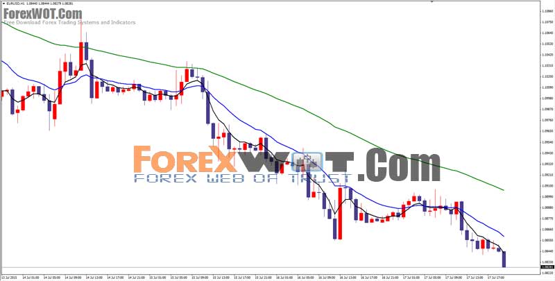 Online Foreign Currency Trading – The 3 Ema Crossover Profitable Trading  Strategy For Forex Trends Trading | Forex Online Trading