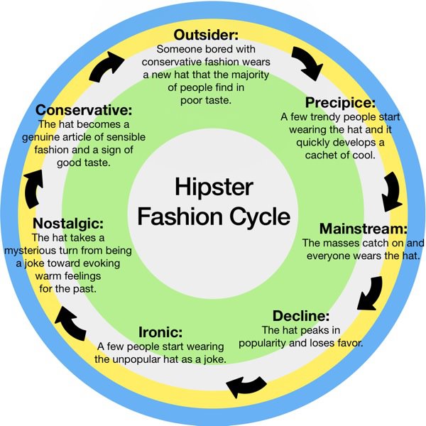 hipster fashion cycle