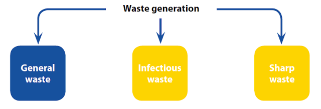 Types of Biomedical Waste Management and Its Sources