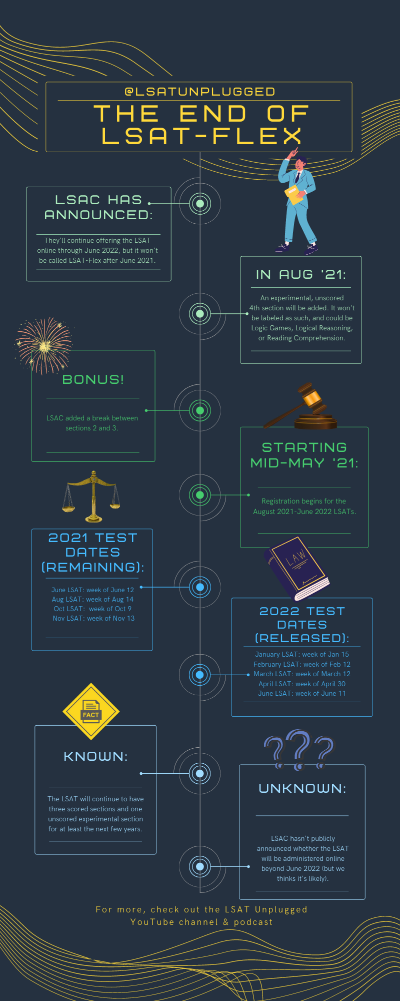 Lsat Schedule 2022 Lsat Blog: Lsat Unplugged Youtube / Podcast: Lsat-Flex Faq