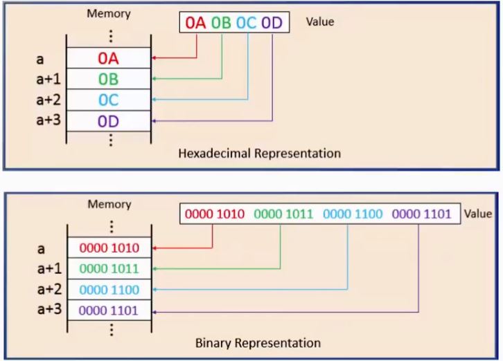 Programando AVR para la industria. Big Endian Vs Little Endian