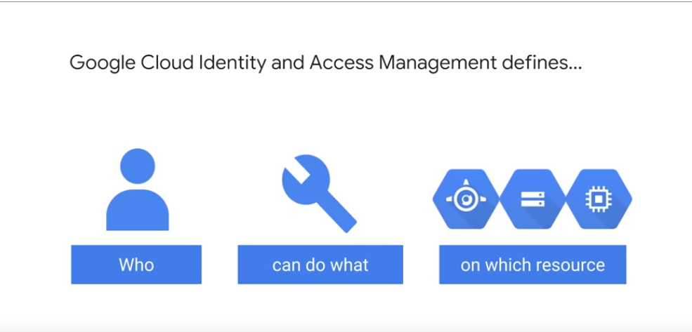 Manage access. Identity and access Management. Identity and access Management как работает. GCP iam. Identity and access Management Google Home.