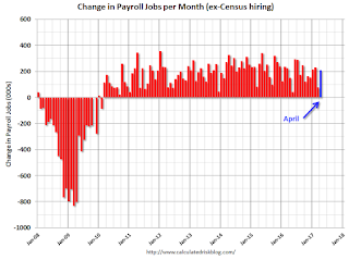 Payroll jobs added per month