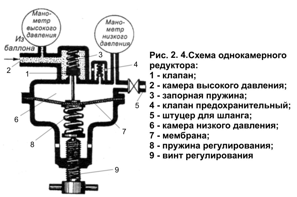 редукторы для сжатых газов схемы редукторов. схема работы редуктора. устройство кислородного редуктора схема. газовый редуктор низкого давления газ-33075. принцип работы газового редуктора на баллоне схема.