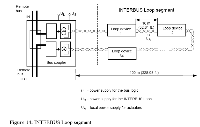 MK: INTERBUS