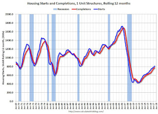 Single family Starts and completions