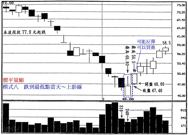 價平量縮　模式八　跌到最低點當天～上影線