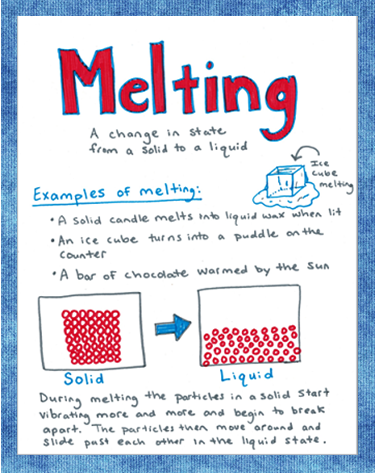  Changes in States of Matter Poster Project