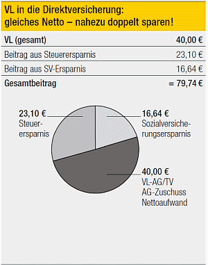 HUK-COBURG - Aus Tradition günstig!: Entgeltumwandlung statt Vermögenswirksame Leistungen (VL)