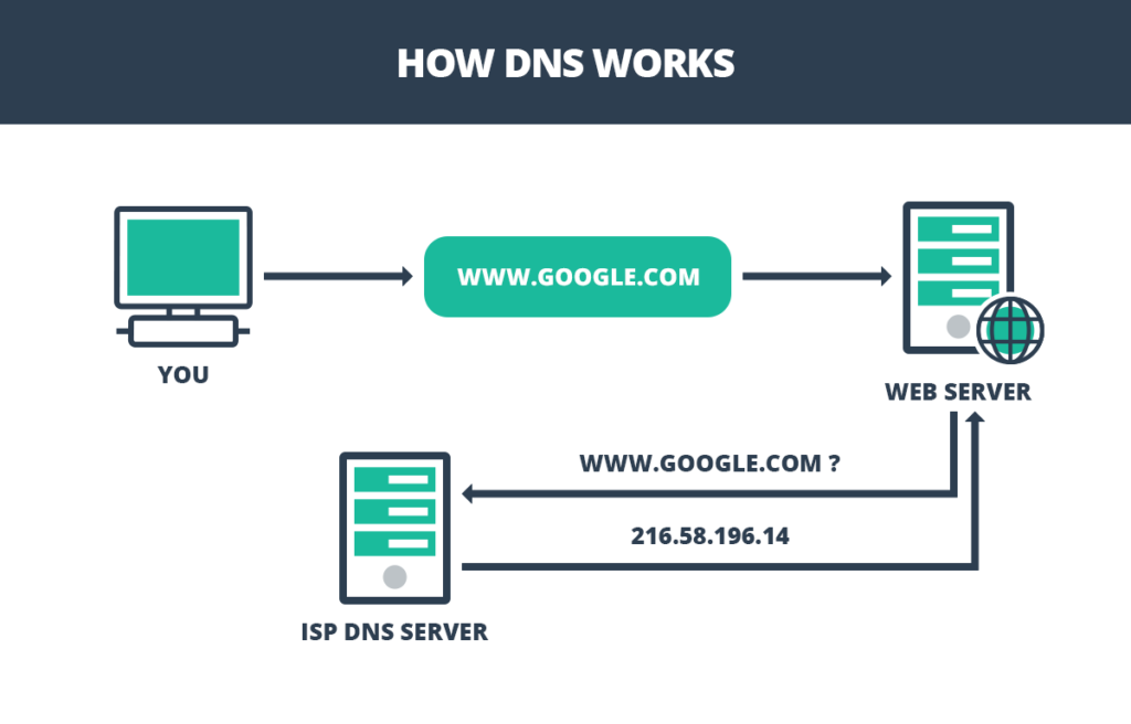 как работает dns схема. как работает домен. хостинг схема. Dns сервера – система доменных имен. Dns протокол схема.