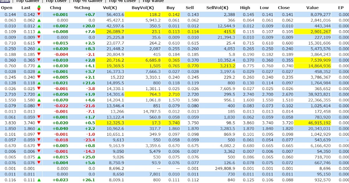 Stock Market BestKept Secrets Singpore Market Update Top 30 Volume Stocks Flashing