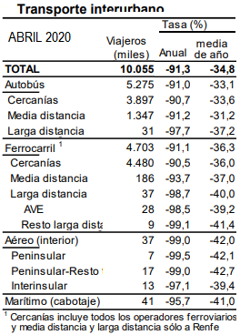 La debacle del Transporte por el confinamiento