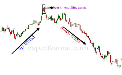 Bearish engulfing candle hindi