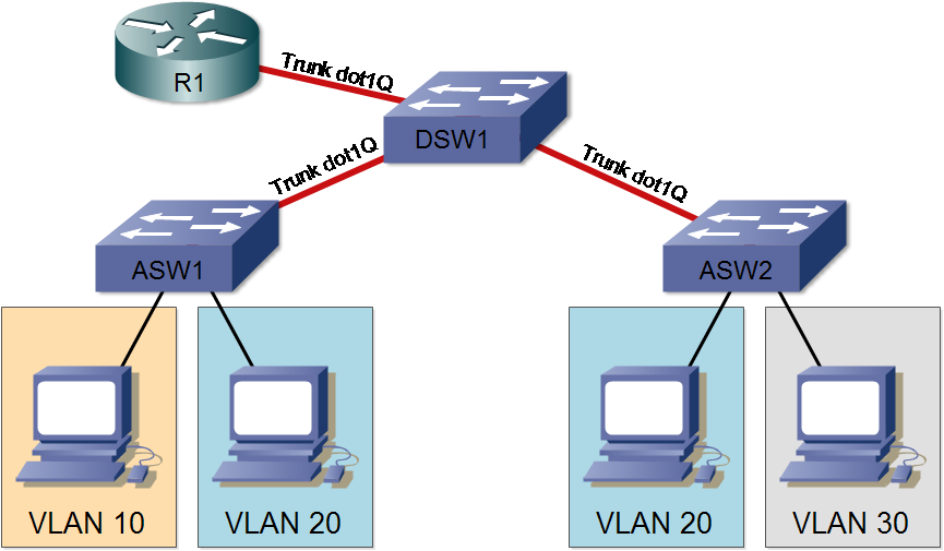 Configuration avancée de trunks dot1q Réseaux Informatiques