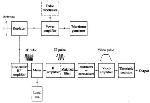 Radar Block Diagram and Working Principle