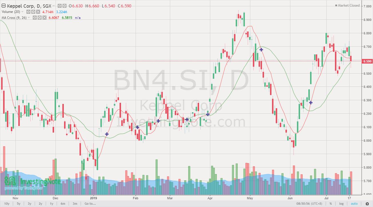 Singapore Shares Information Keppel Corp