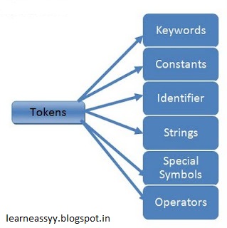 c tokens keywords and identifiers | LearnEassy