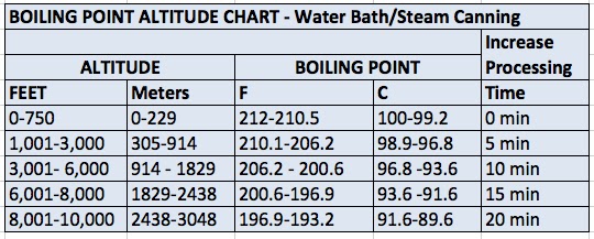 Water Bath Canning Times Chart